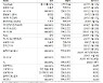 엔씨소프트, 분기별 실적 하락세 불가피..목표가↓-NH