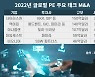 [마켓인]"불확실엔 확실한 테크"..글로벌 PE, 테크 M&A 바람