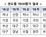 하나‧기업은행, 기술 보유 중소기업 대출 실적 '우수'