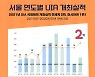 마이스 도시 '서울', 국제회의 개최 세계 2위, 아시아 1위