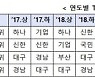 5월말 기술금융대출 잔액 339조..하나·기업銀 실적 우수