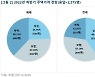 3년 만에 뒤바뀐 집값 전망..올 하반기 하락 > 상승