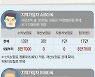 소득 2000만원 넘는 27만 피부양자, 9월부터 건보료 내야