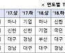하나·기업은행, 금융위 '기술금융 실적평가' 우수