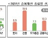 작년 상속·증여 116.5조 역대최대.. 종부세 7.3조