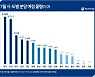 7월 전국서 3만5600여 가구 공급.. 하반기 분양시장 '가늠자' 되나