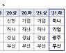 하나, 광주은행 기술금융 실적평가 1위