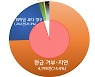 "고수익 보장" 미끼로 계약 유도하는 '주식리딩방' 피해 급증