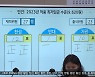 내년 최저임금 9천620원..5% 인상