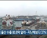 5월 울산 수출 80.8억 달러..지난해보다 37%↑