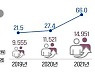 '2분기 국세통계 공개'..지난해 종부세 7.3조, 전년比 87.2%↑