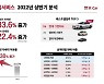 중고차 시장 '대형차·SUV 인기'..그랜저 가장 많이 팔렸다