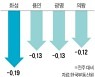수도권 아파트값 내림폭 더 커져..하락 전망, 3년 만에 상승 추월