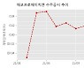 에코프로에이치엔 수주공시 - 온실가스 저감 설비(RCS) 공급 계약 399.6억원 (매출액대비  43.96 %)