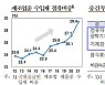 한국 수입망, "원자재 공급 취약·중국 의존도는 심화"