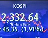 외인·기관 매도에 코스피 2% 가까이 하락