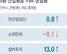 5월 산업지표, 투자가 살렸다..한 달 만에 '트리플 감소' 탈출