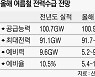 혹서기 전력대란 우려, 원전 총동원