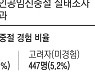 임신 경험 6명 중 1명 임신중단 했는데..안전장치는 미흡
