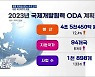 세계 10위권 ODA 국가 도약..내년 4조5천억 지원