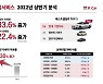 케이카 "대형차·SUV 판매량 33%·22% 증가..준중형은 9.4%만 상승"