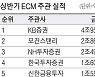 회사채 전통 강자 KB증권, 주식 발행시장서도 1위