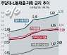 지난달 신용대출금리 5.78%..8년 4개월래 최고