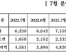 중견 주택업체, 내달 6239가구 분양..전월比 3% 늘어