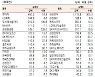 [표]유가증권 기관·외국인·개인 순매수·순매도 상위종목(6월 30일)