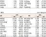 [표]코스닥 기관·외국인·개인 순매수·순매도 상위종목(6월 30일)