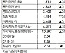 [표]채권 수익률 현황(6월 30일)