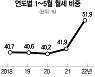 월세 비중 한달새 50%→59%.. 5월까지 누적도 50% 넘어 전세의 월세화 가속