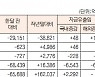 [표]유형별 펀드 자금 동향(6월 29일)