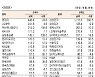 [표]유가증권 기관·외국인·개인 순매수·순매도 상위종목(6월 30일-최종치)