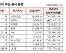 [표]아시아 주요 증시 동향(6월 30일)