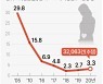 [그래픽] 인공임신중절률 추이