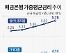 [그래픽] 예금은행 가중평균금리 추이