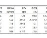 만도, 中공장 정상화·포드 新플랫폼 투입..하반기 회복-현대차