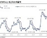 "7월 코스피 2230~2450..음식료 늘리고 반도체 줄여야"