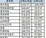 [표]코스닥 기관/외국인 매매동향(7/1 3시30분)