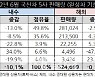 '반도체 수급난에 주춤'..국내 완성차, 6월 64만5852대 車판매(종합)