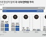 완성車, 6월 64만5852대 판매..반도체난·화물연대 파업에도 '선방'(종합)