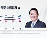 윤 대통령 '직무수행 평가'..전주 대비 4%p 하락