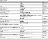 [예스24 베스트셀러] '역행자' 2주 연속 1위..방학 맞아 수험서 판매 ↑