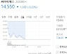 씨아이에스, 입찰 결과 비공개..주가 하락세