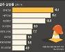 일주일만에 10% 오른 건설주.. 해외사업 수주 기대감 영향