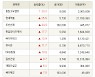[fnRASSI]장마감, 거래소 상승 종목(동일고무벨트 30.0% ↑)