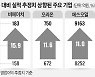 이 와중에 실적 좋아진다고?..비에이치·오리온 '눈에 띄네'