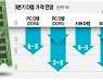 반도체 슈퍼사이클 저무나..수요 줄자 메모리값 내리막길