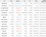 가상화폐 그로스톨코인 138원 상승한 584원에 거래